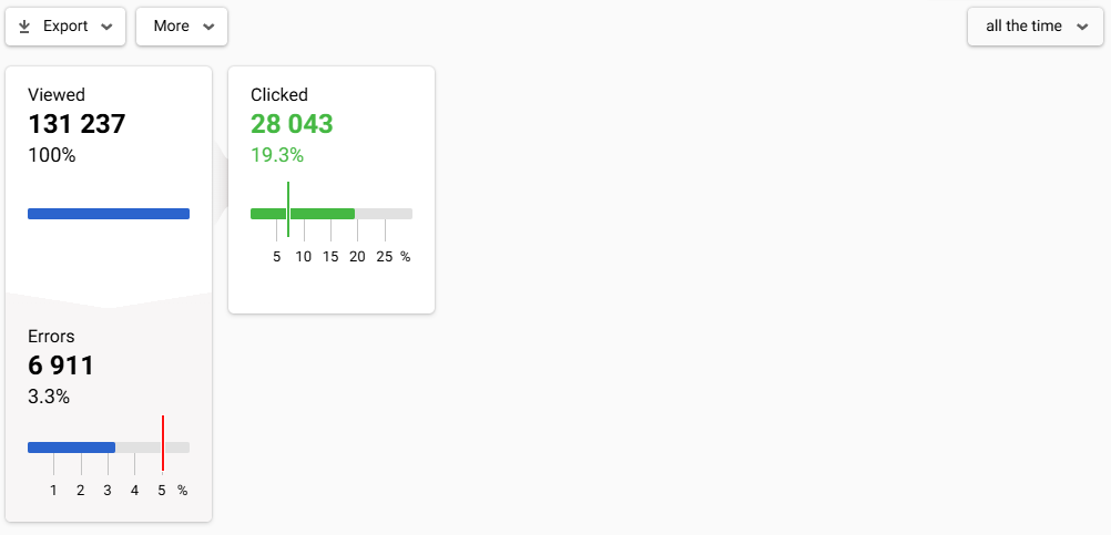 Performance Indicators