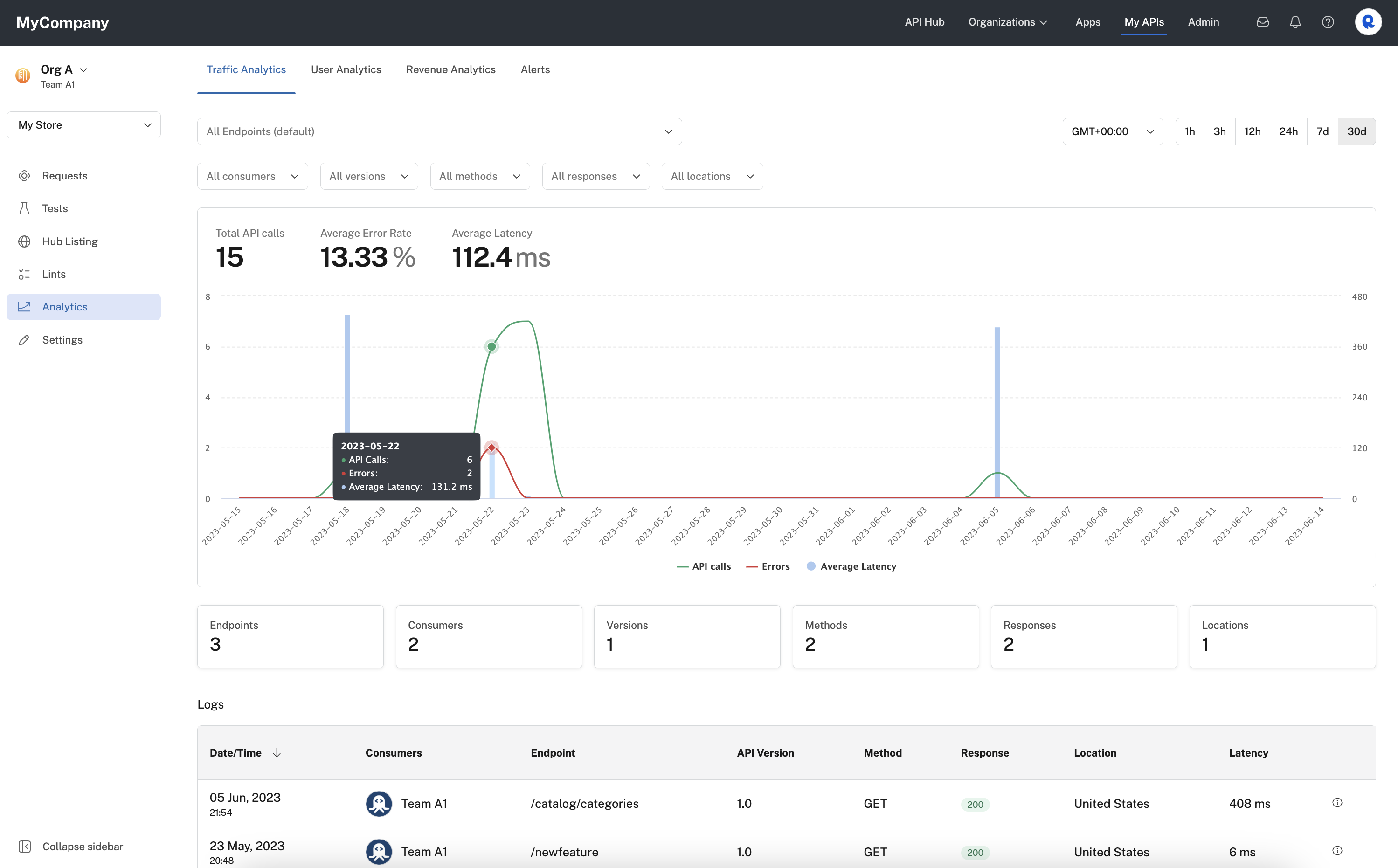 Hovering over a point in the traffic analytics charts to view details.