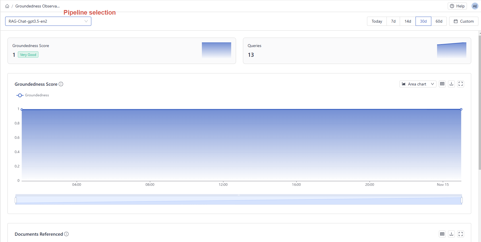 The groundedness observability dashboard with the groundedness score for a RAG pipeline displayed