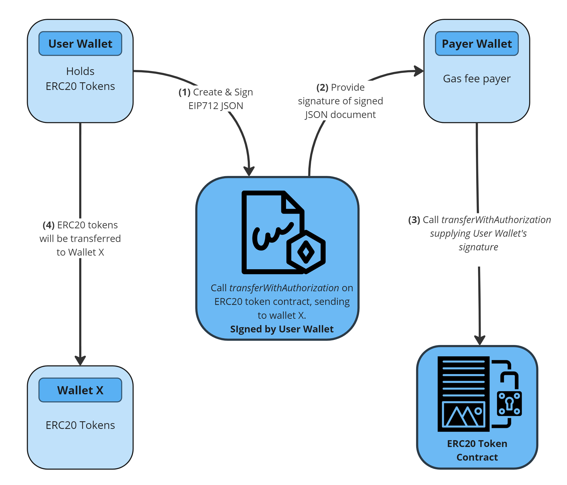 Gasless/ transferWithAuthorization on ERC20 Diagram