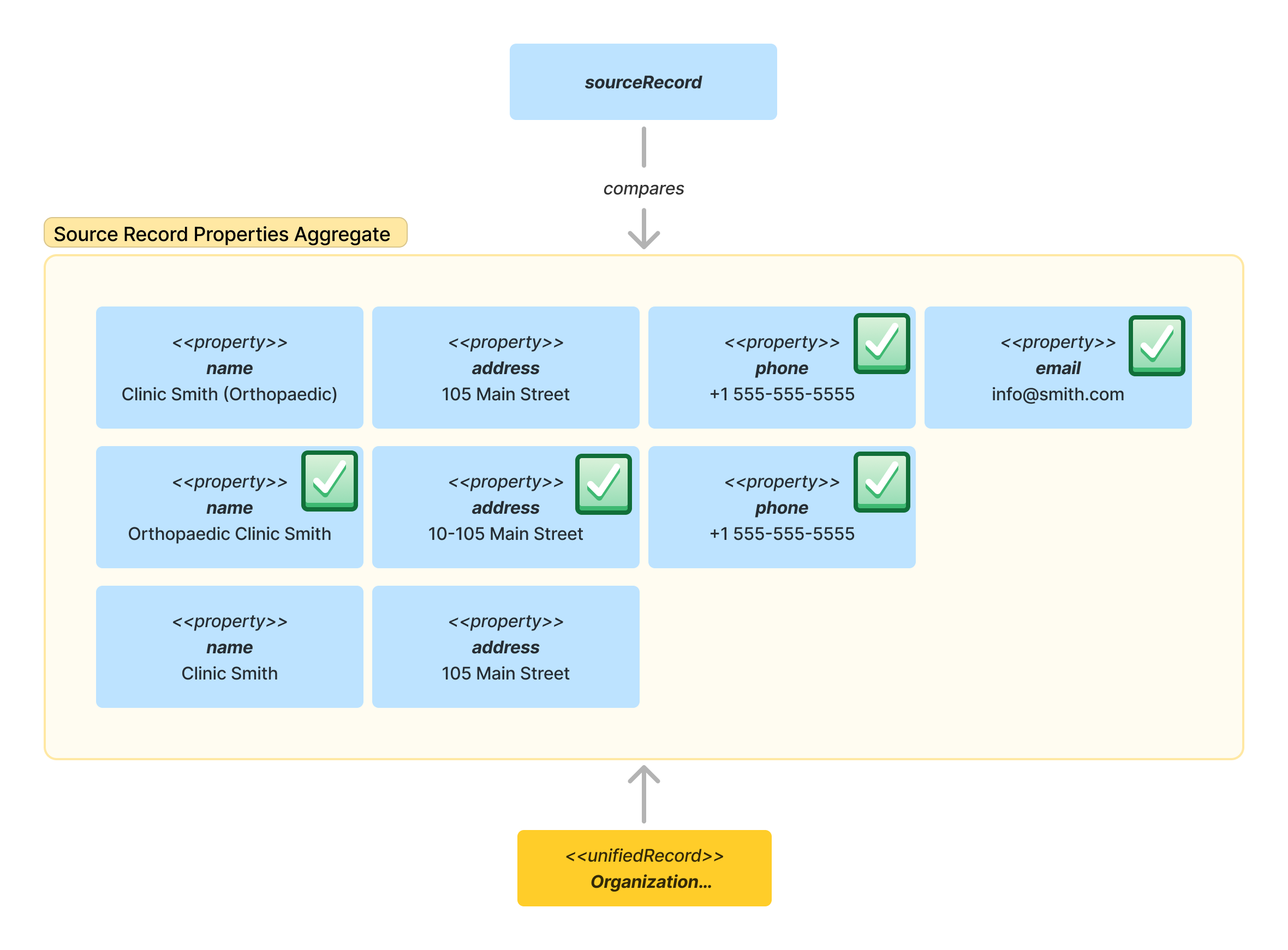 Properties are compared to see which ones are an exact match in the Aggregate