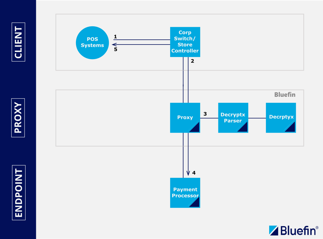 EMV/P2PE Processing