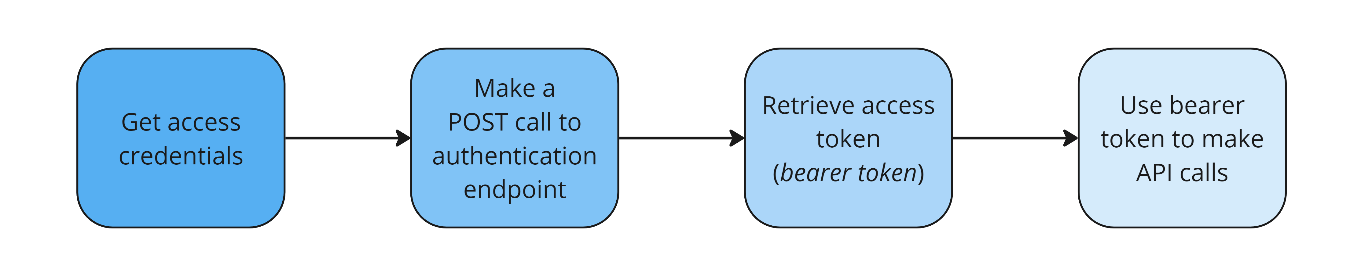 Authenticating API Services