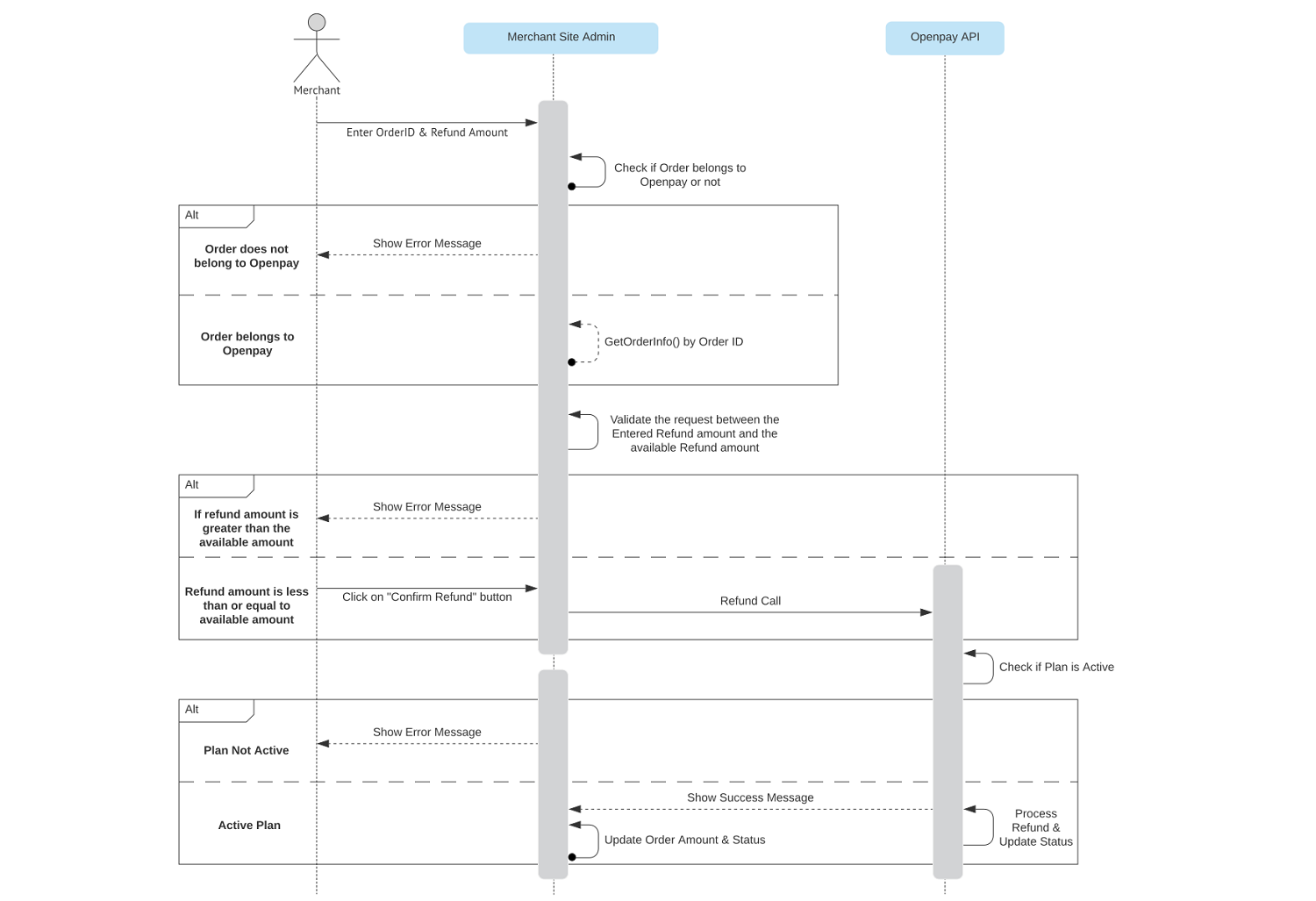 Openpay-RefundSequenceDiagram.png