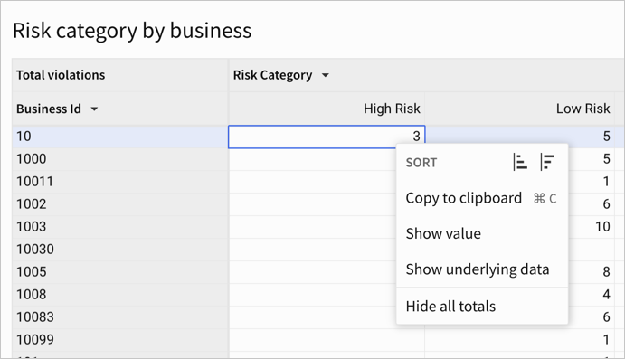 Pivot table of business violations by risk category, with the high risk column context menu open.