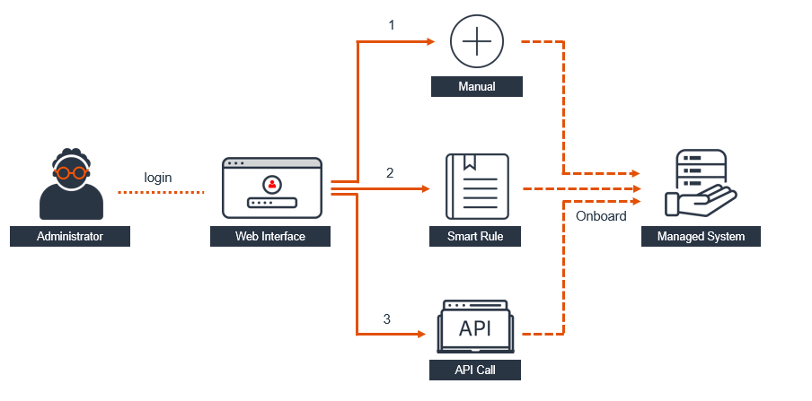 Diagram showing an administrator logging in to the web interface and onboarding a managed account using one of three methods: manual onboarding, a smart rule, or an API call.