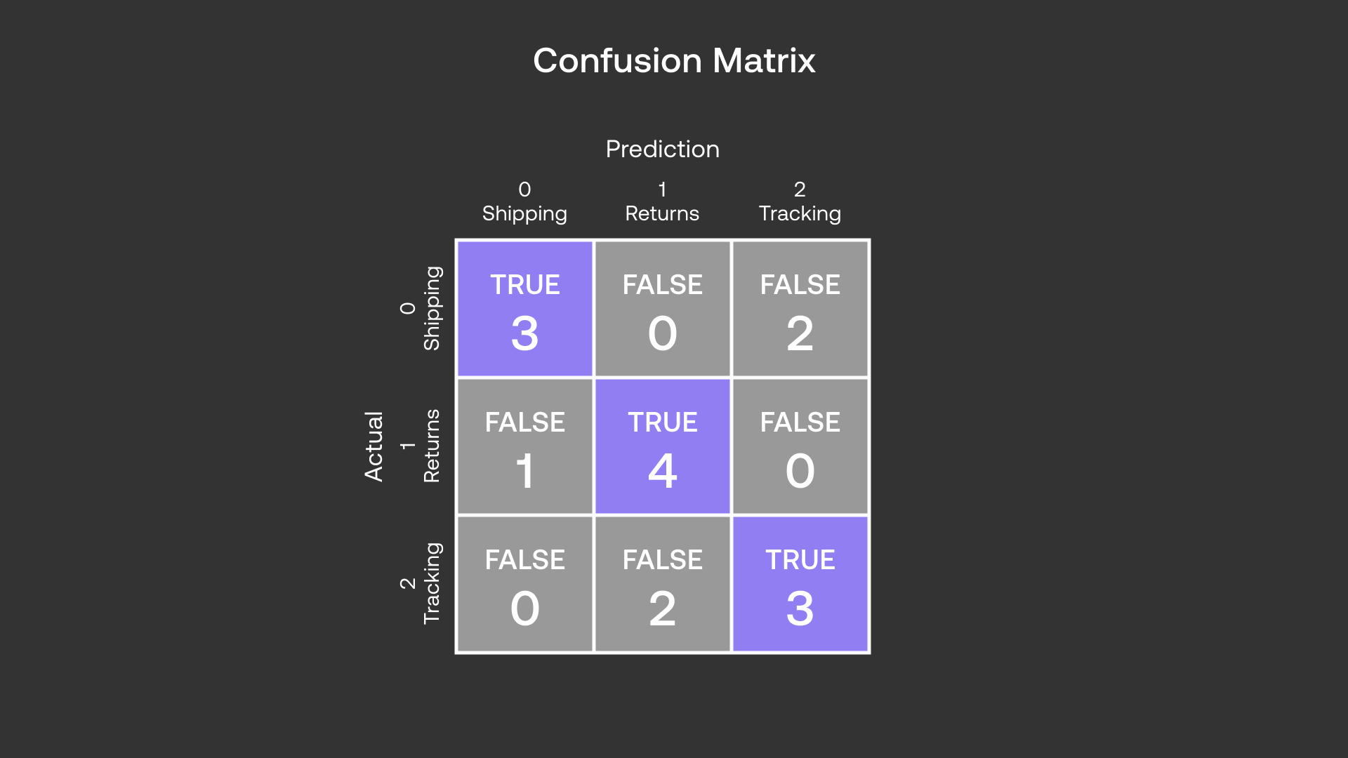 Populating the classification outcome in the Confusion Matrix