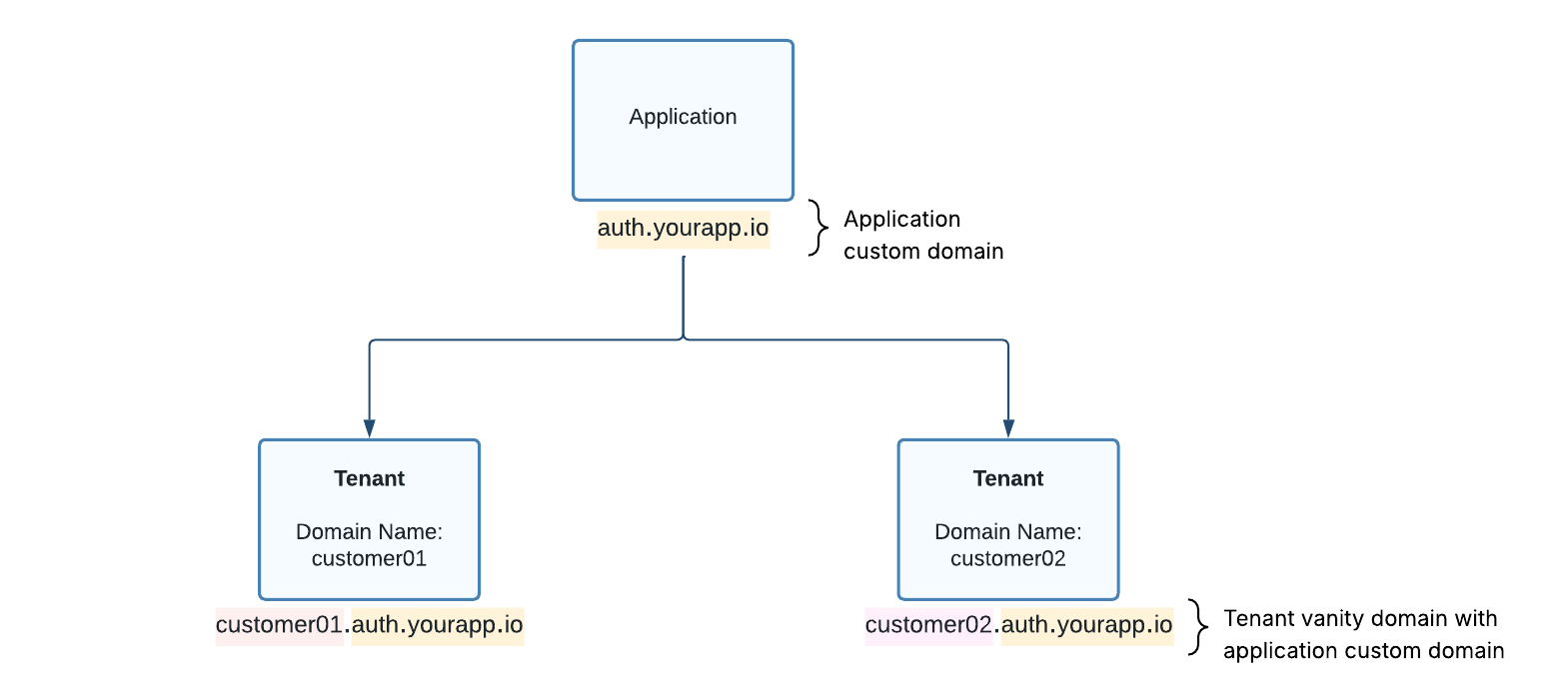 Custom Domains