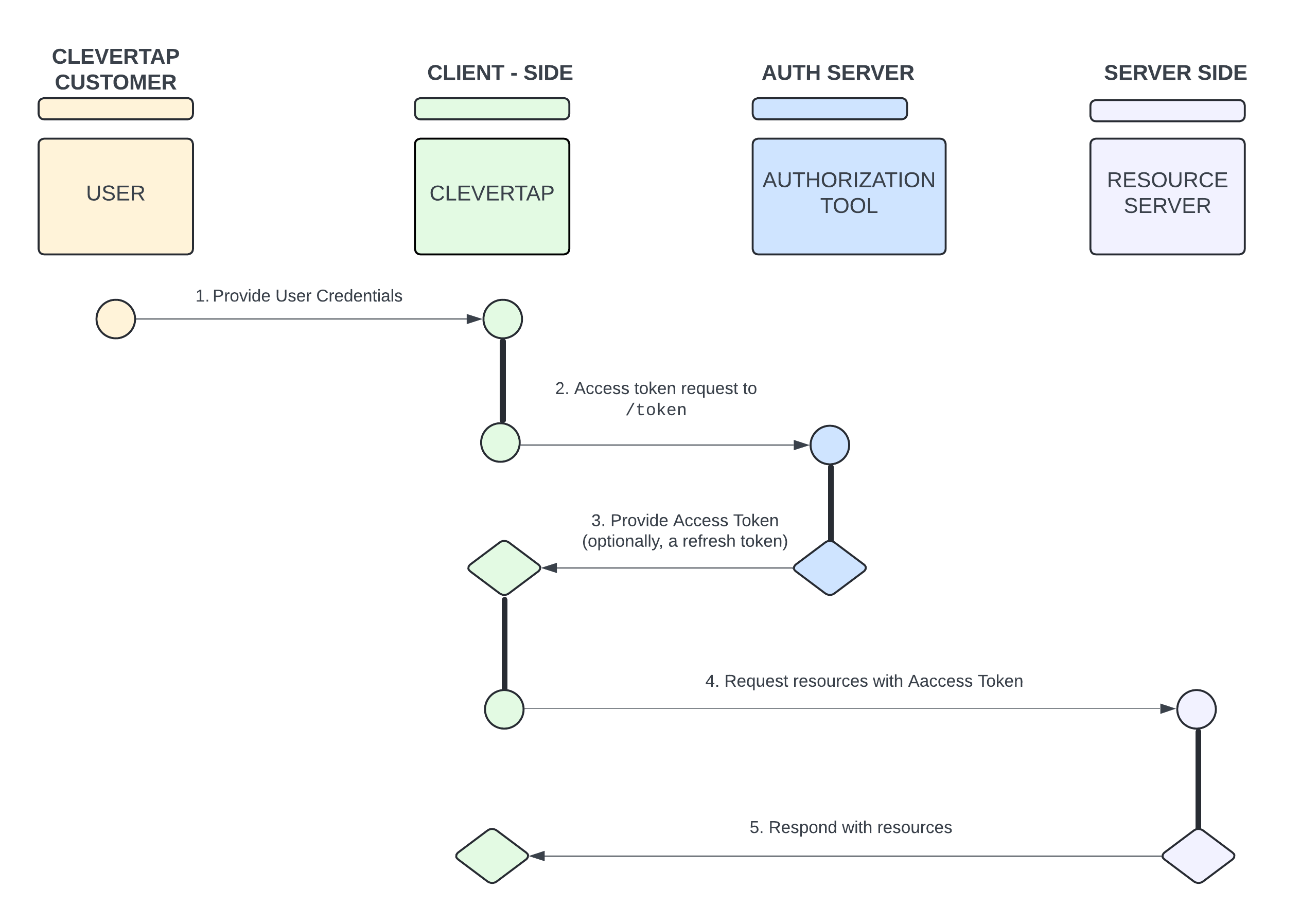 Password Credentials Flow