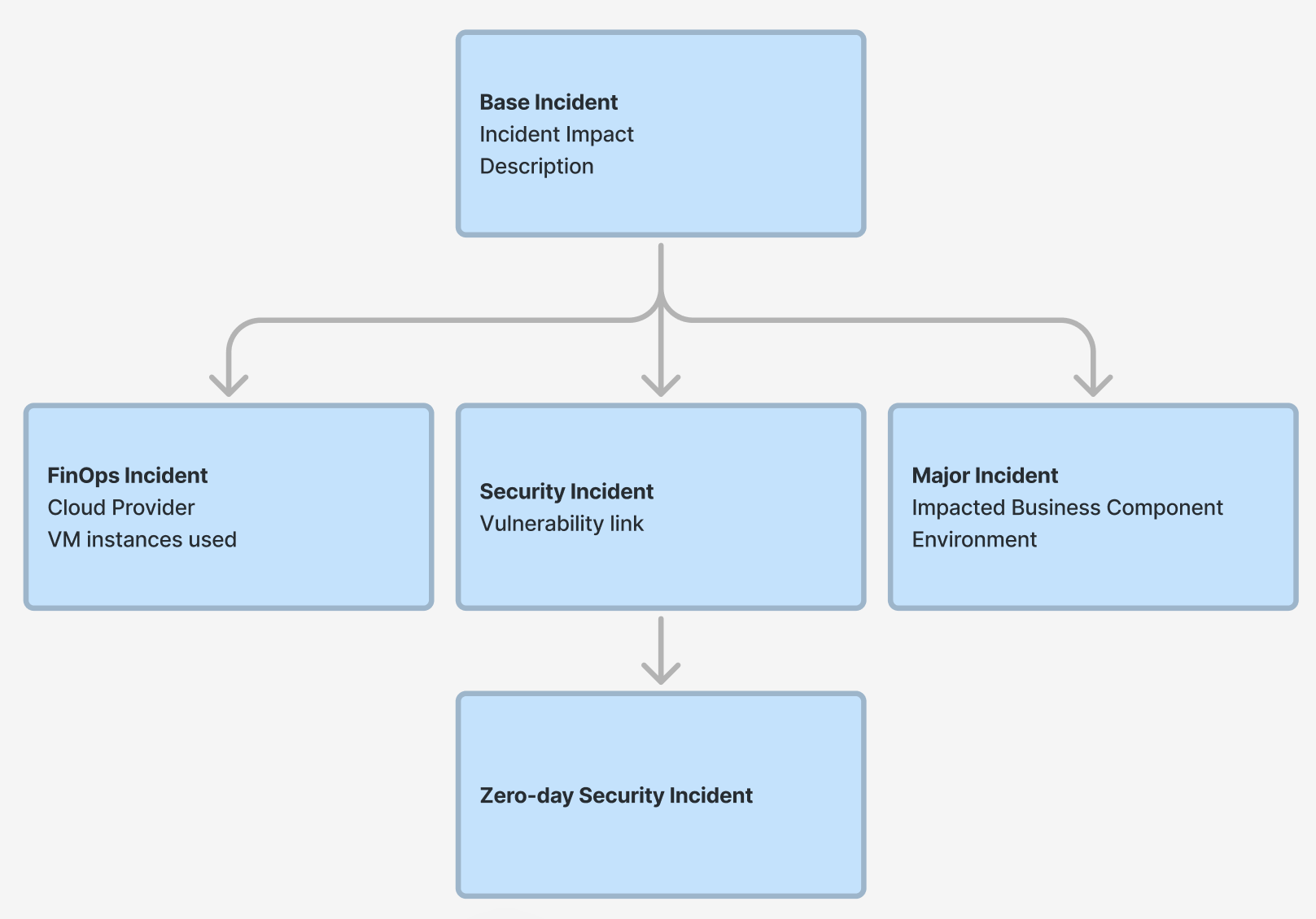 An image depicting Incident Types' inheritance model