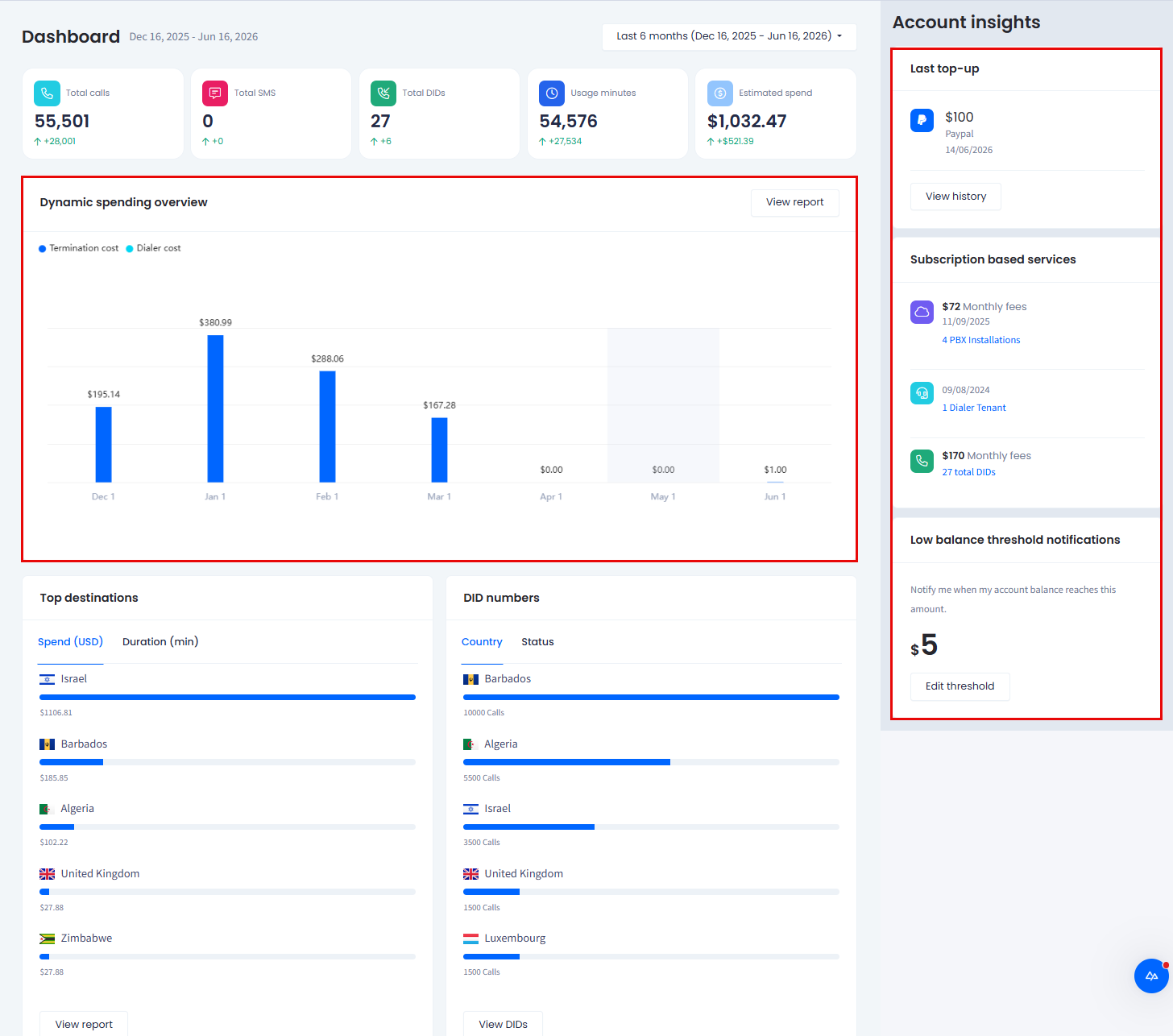 Screenshot of the CommPeak Portal Dashboard