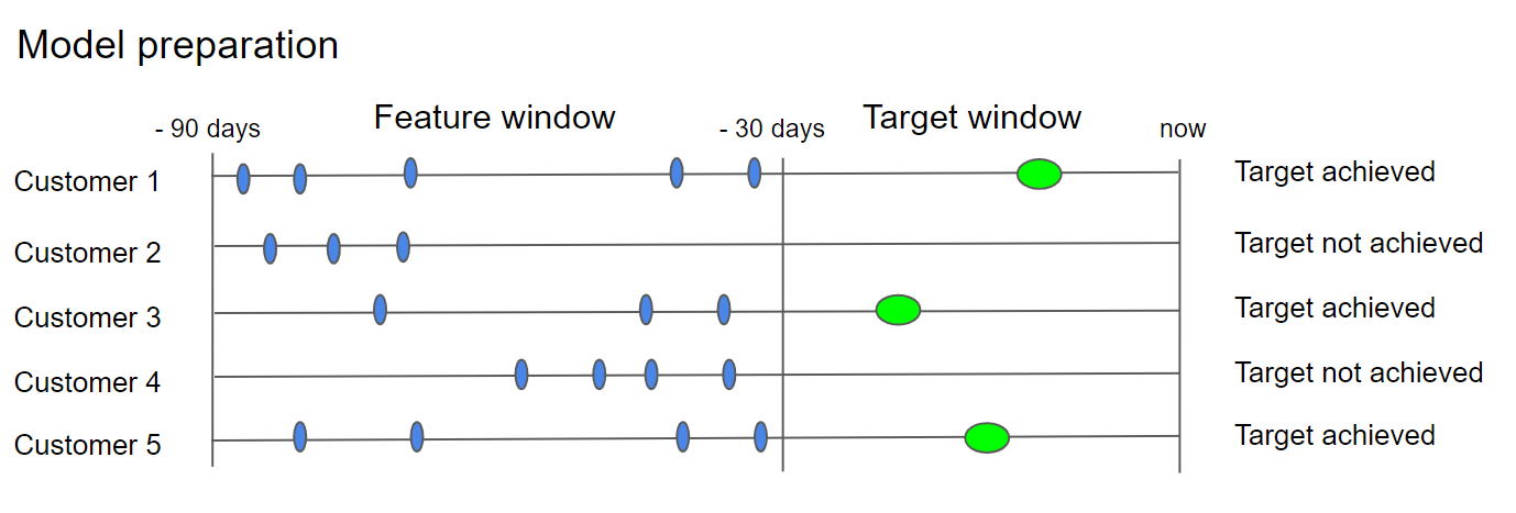 Custom prediction - target window model.