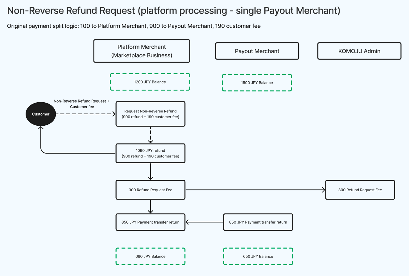 Non-Reverse Refund Request (platform processing - single Payout Merchant)