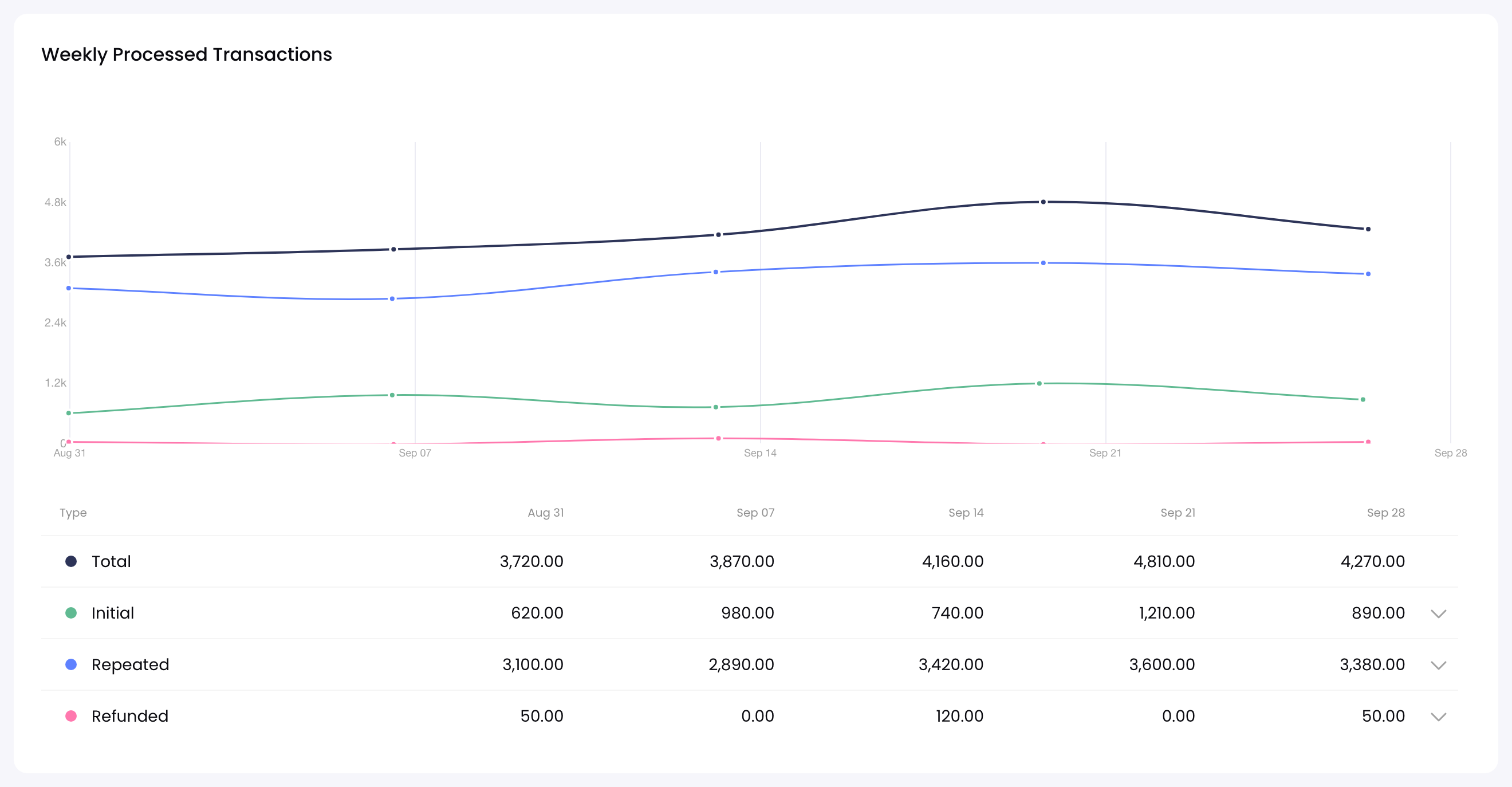 The Weekly Processed Transactions chart