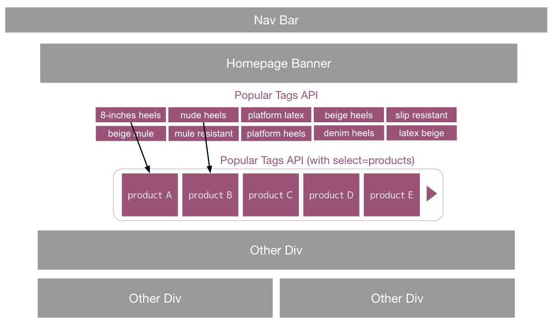 Popular Tags V1 provides popular tags and products