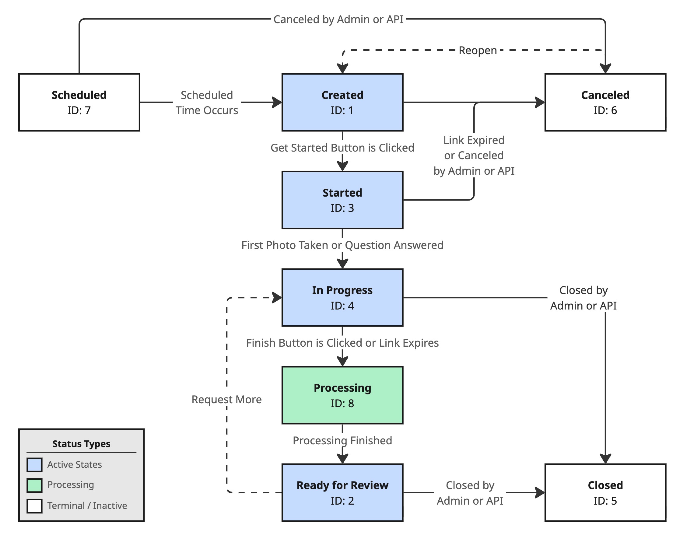 Inspection status flow chart