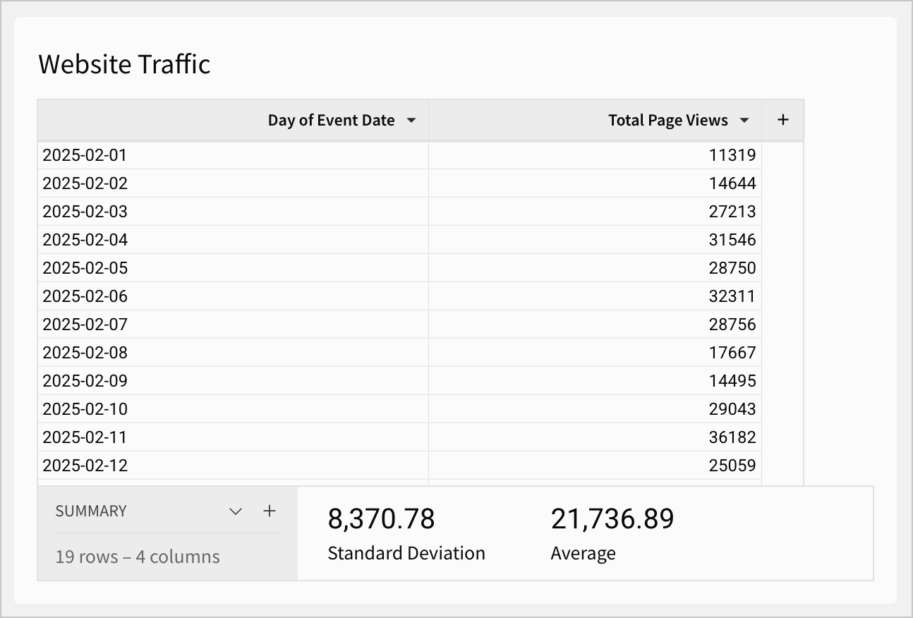 Grouped table with summaries showing Standard Deviation of 8370.78 and Average of 21,736.89.