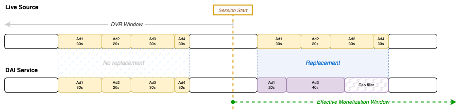 The DVR window contains an ad break, but it is not replaced. If the user scrubs back, she will see the original ads therefore. However the ad break that appears after the session has started gets replaced as per the standard rules.