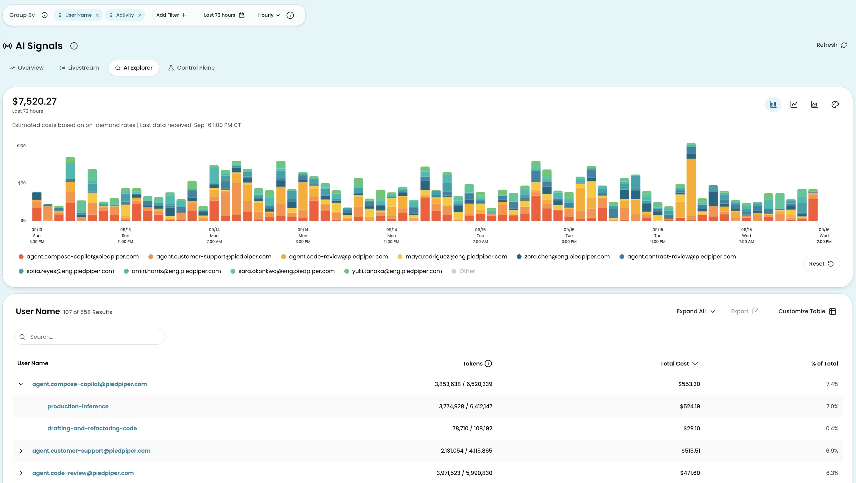 The AI Explorer tab showing estimated AI spend grouped by two dimensions, with columns for total spend, tokens, and percentage of total.