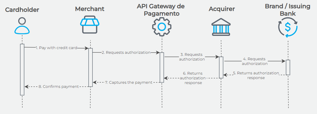 Credit transaction flow