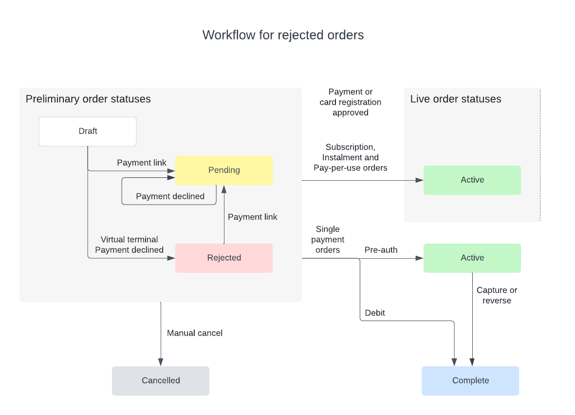 Process rejected orders