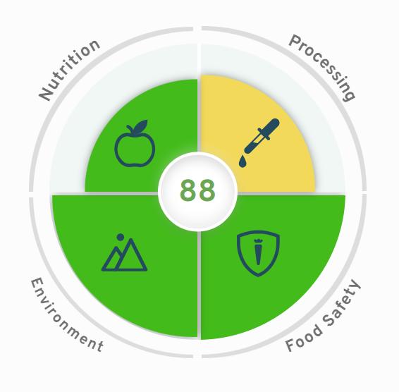 GreenScore chart