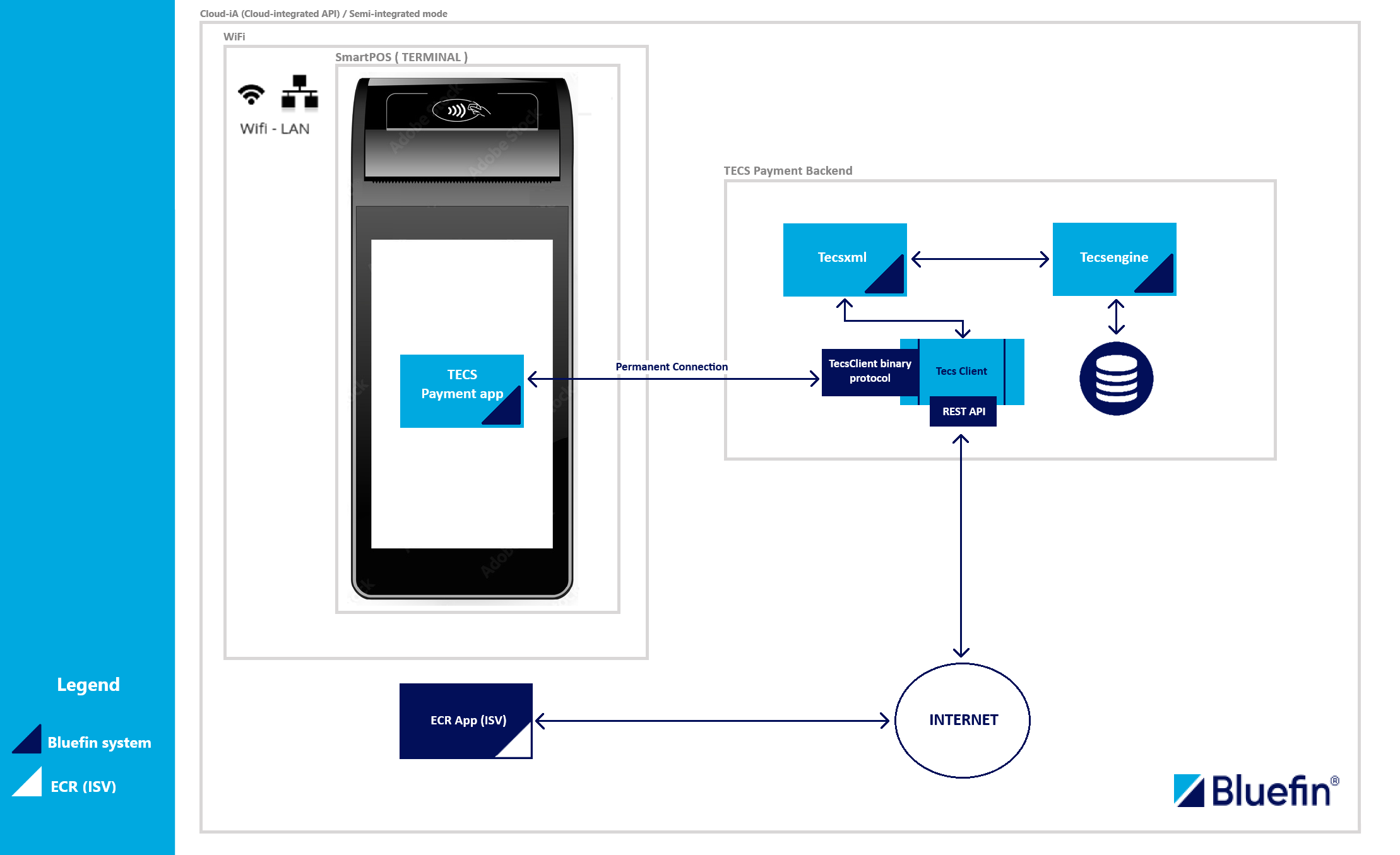 Cloud-iA Semi-Integrated Mode Integration Workflow