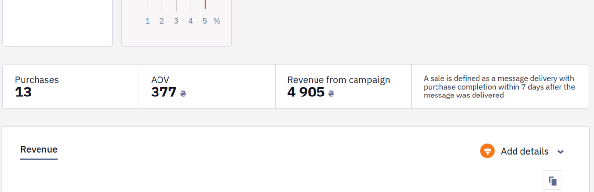 Revenue section showing financial results of the SMS campaign