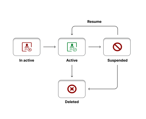 Figure: Customer Management