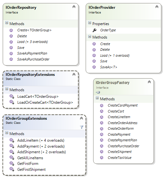 Service-layer diagram of IOrderGroupFactory, IOrderRepository, IOrderProvider, and the IOrderGroupExtensions and IOrderRepositoryExtensions static classes used to create, load, save, and delete order groups.