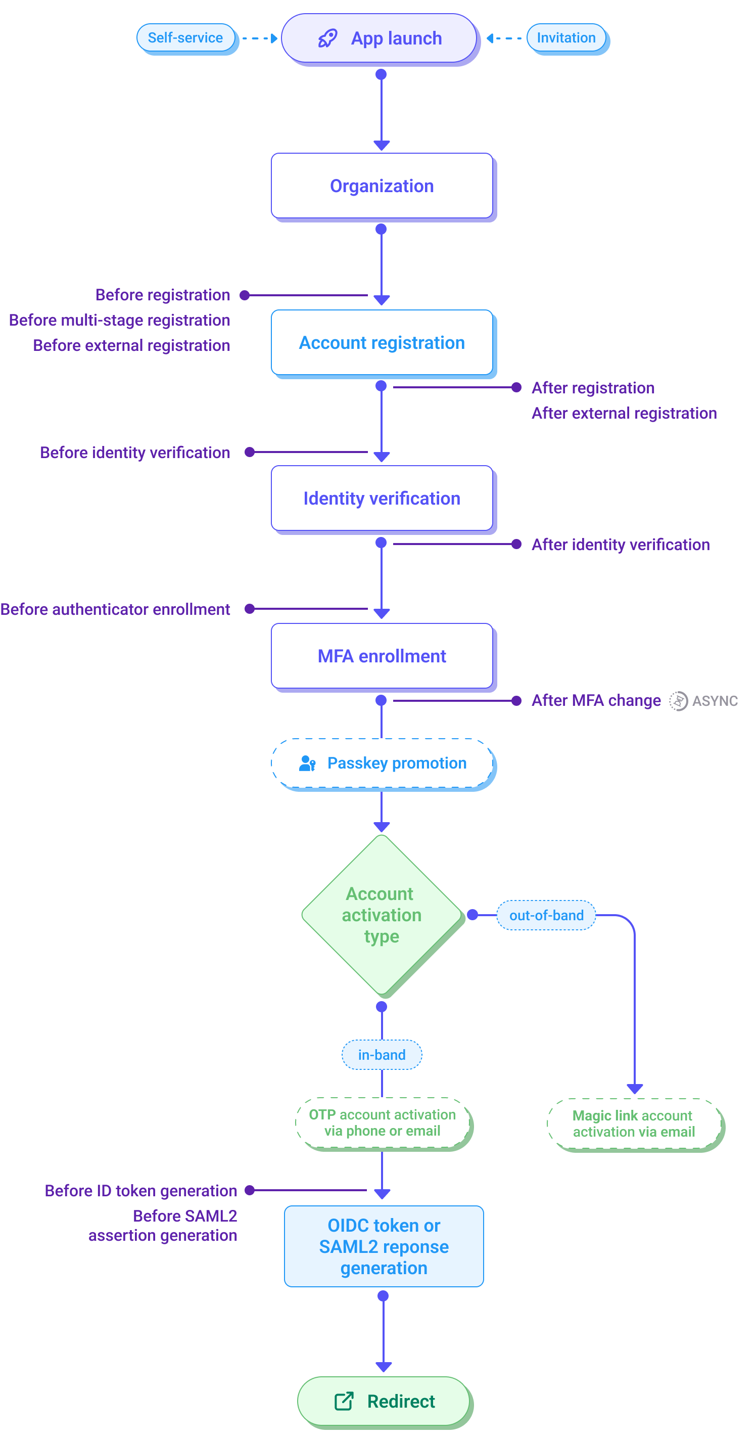 Registration journey