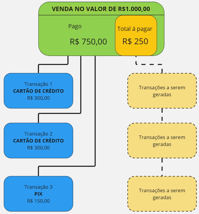 Venda paga parcialmente com múltiplos meios de pagamento.