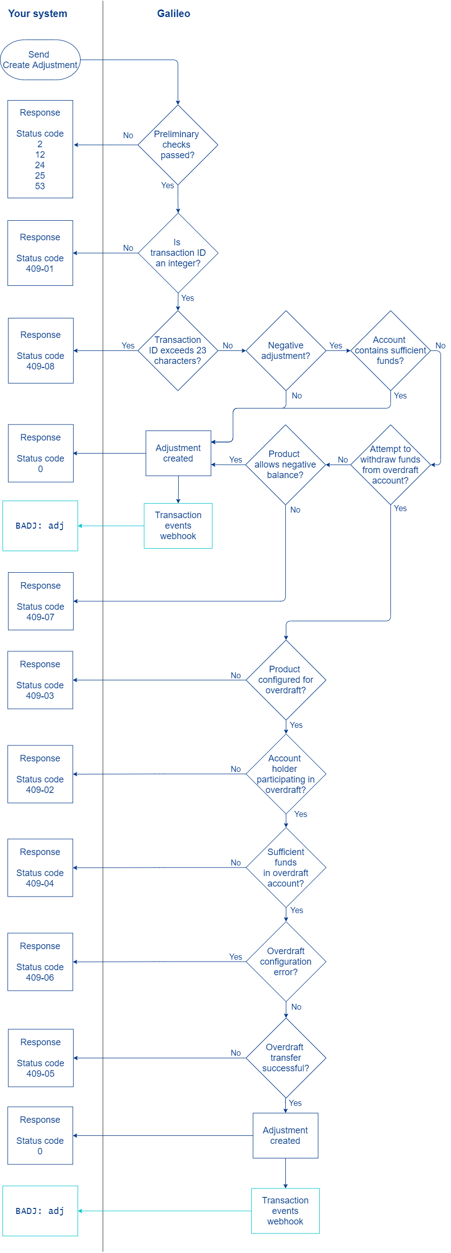 createAdjustment_flowchart.png
