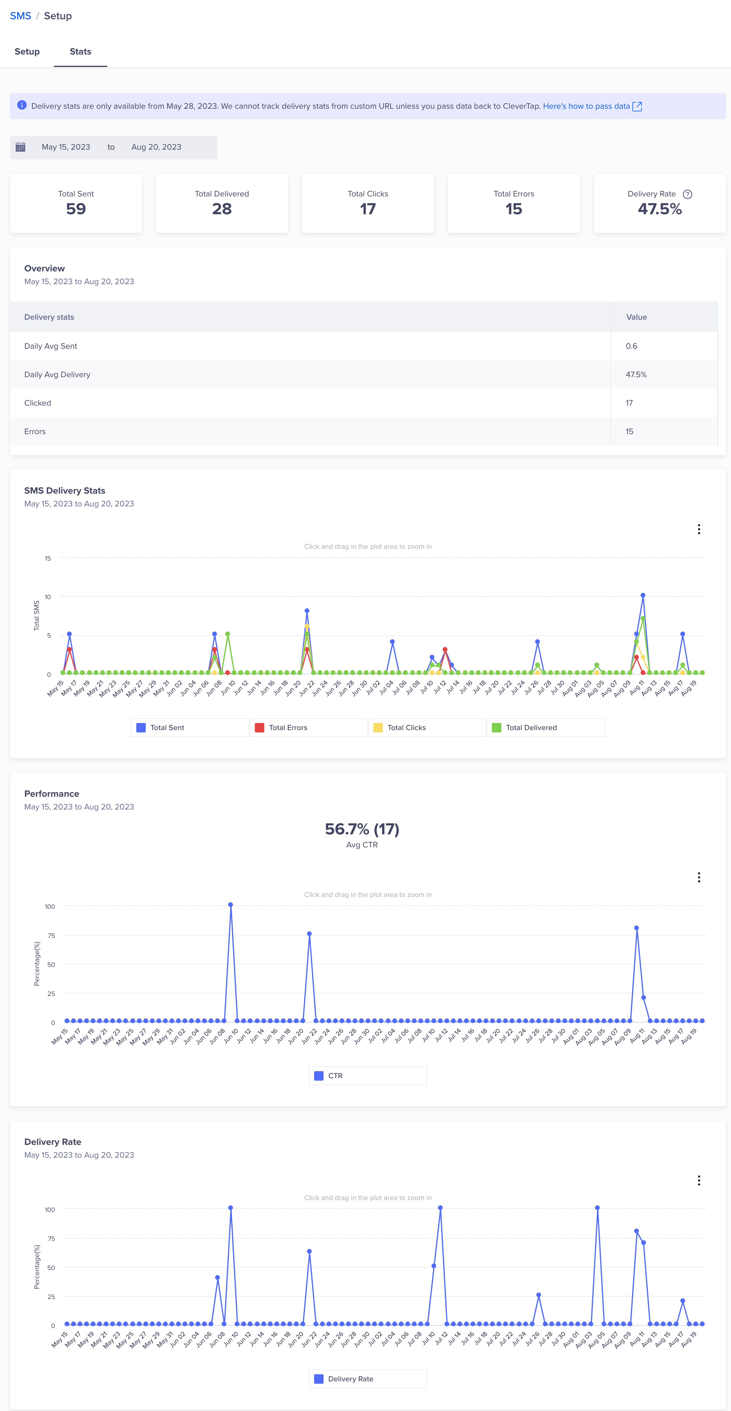 Twilio Campaign Stats