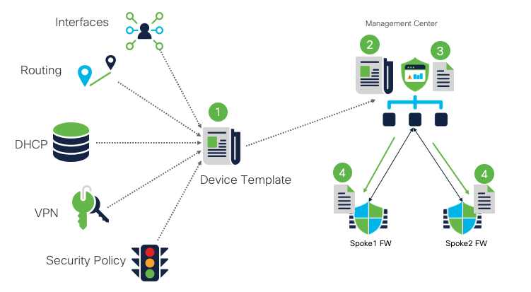 Device Template High Level Overview