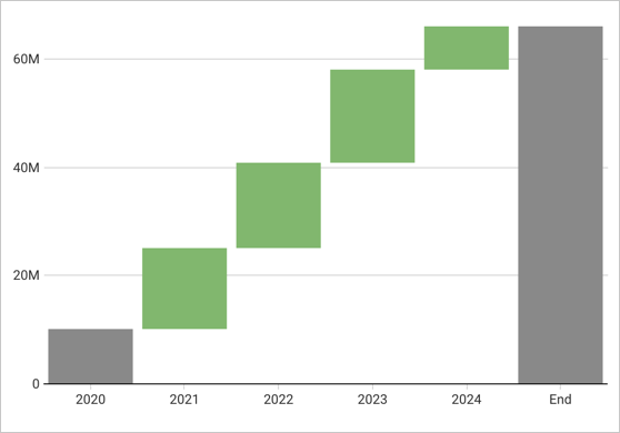 Waterfall chart showing total sales quantity increasing year over year, with the total sold over the last 4 years including 2024 displaying as the End value.