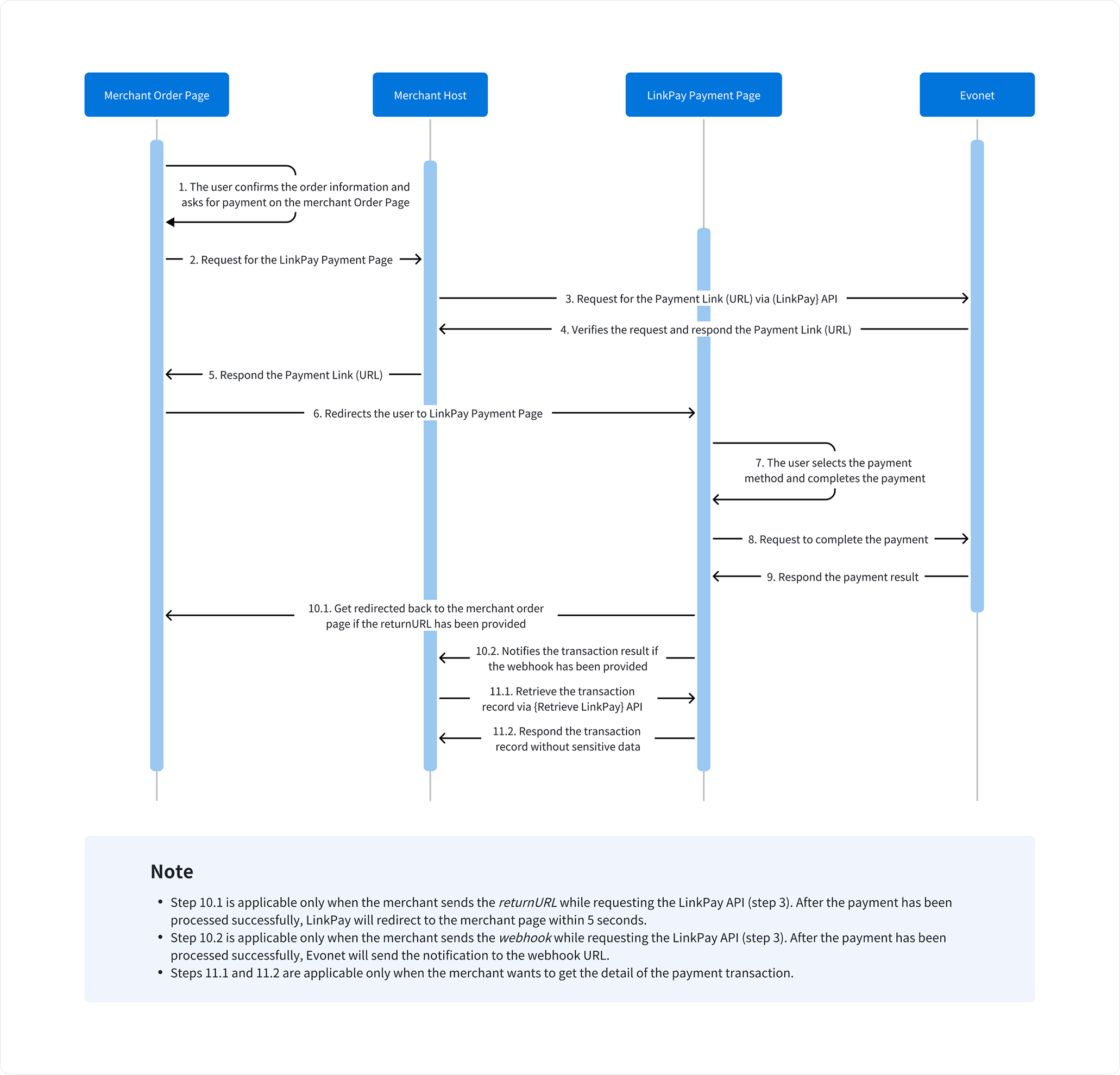 LinkPay API Processing Flow.png 680
