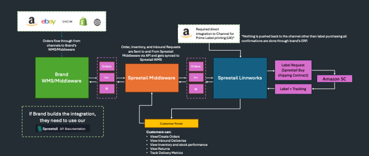 Custom Integration Flowchart