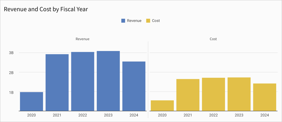 A bar chart with trellis columns, one column for revenue colored by category of product type, and one column for cost, with fiscal year on the x-axis for each chart