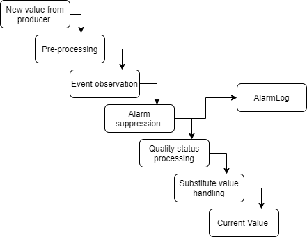 Current Value Processing_20210426_Architecture_Dataflow_History data lifecycle-.png 441
