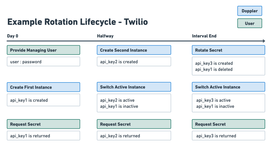 Automated Secrets Rotation