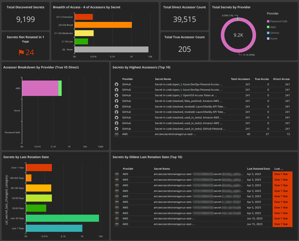 Secret security metrics