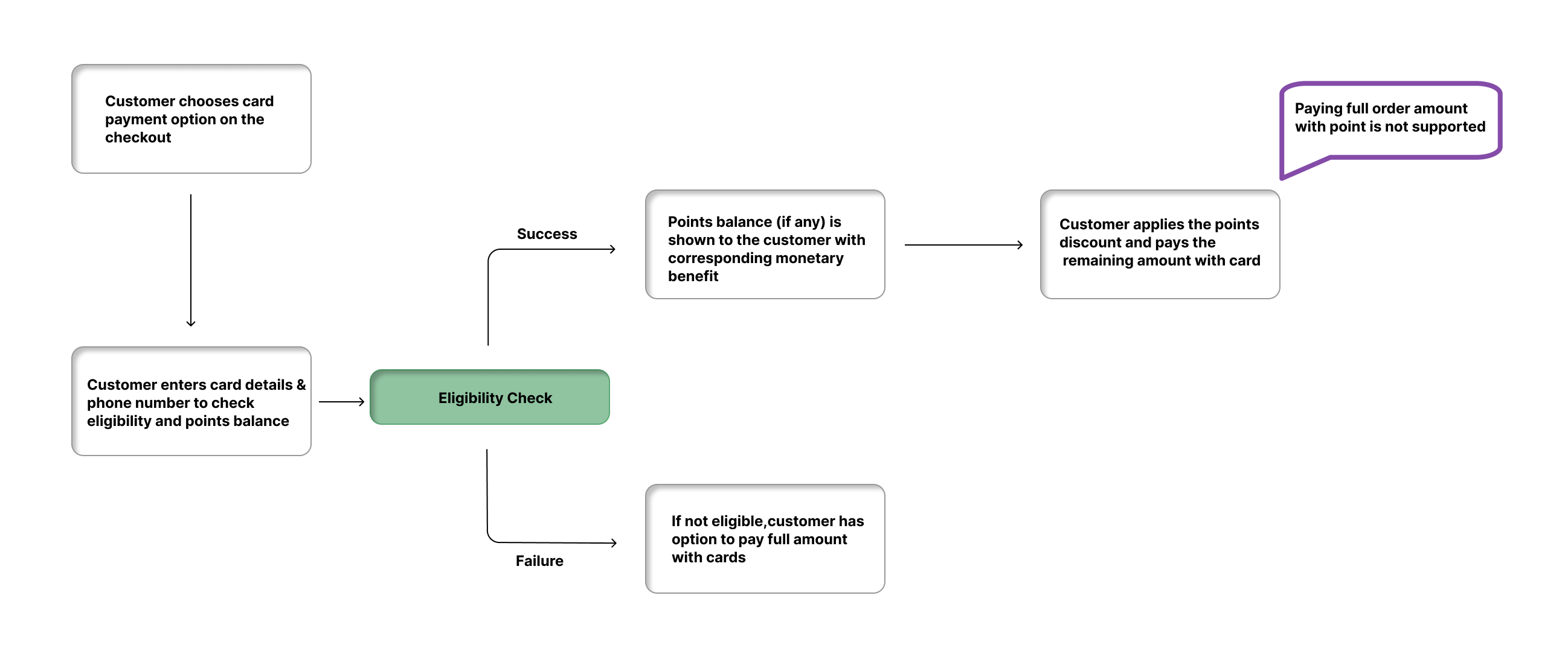 Figure: PBP Functional Flow