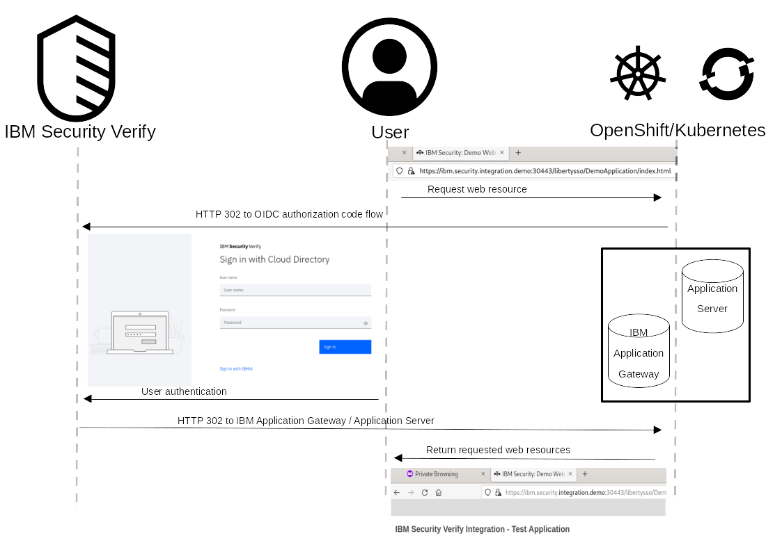 IBM Websphere Liberty SSO