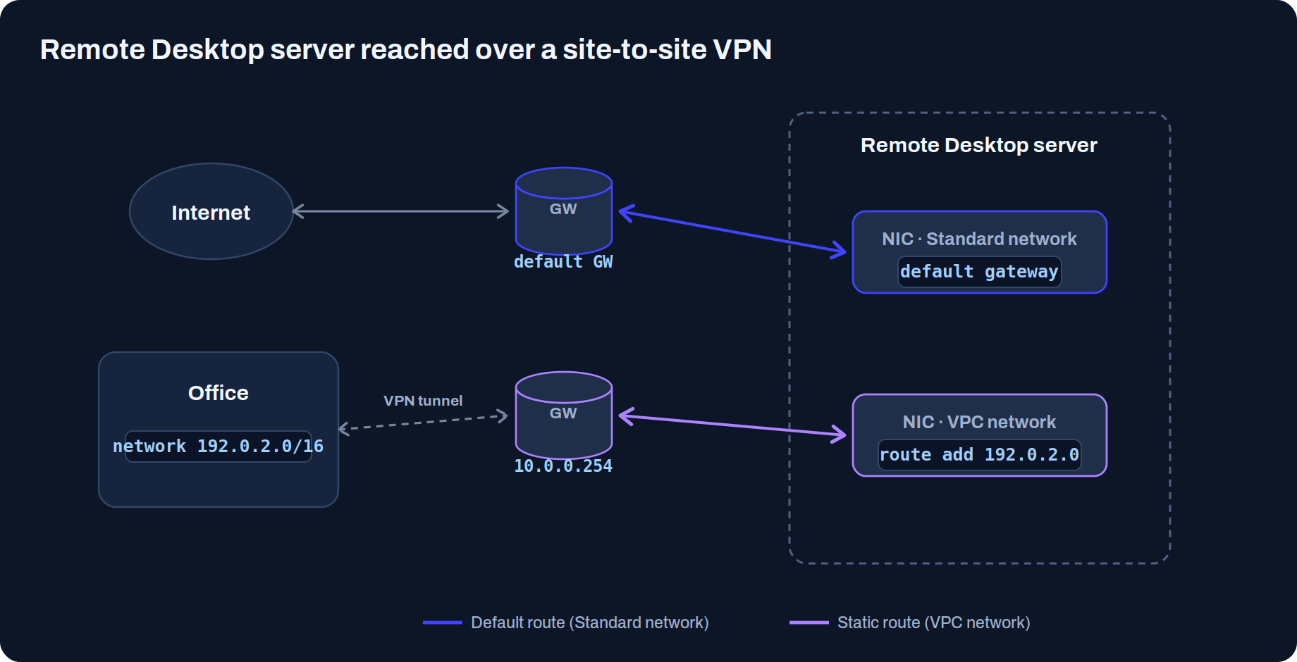 Topología del servidor de Escritorio Remoto conectado a la oficina por VPN site-to-site