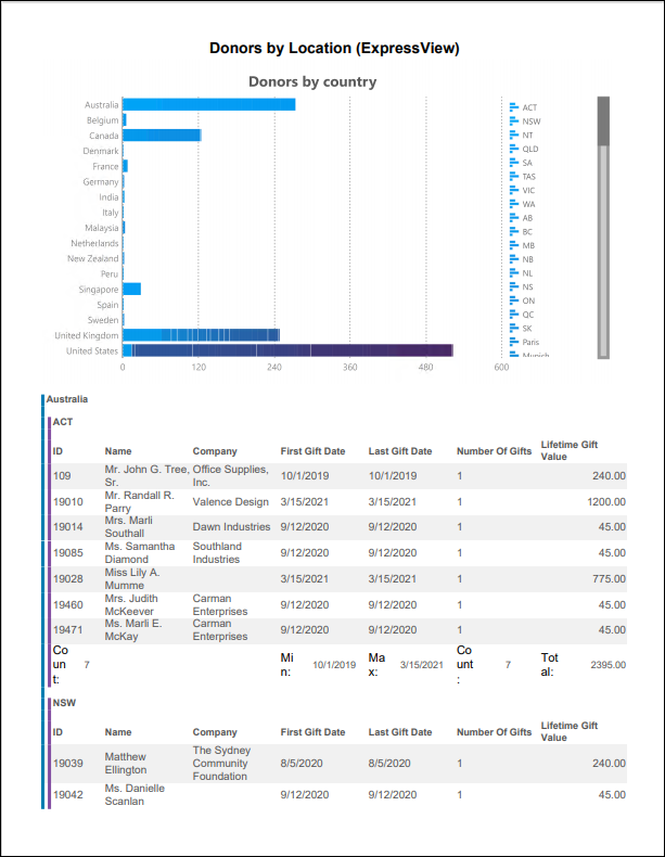 Viewing the Donors By Location report example 1