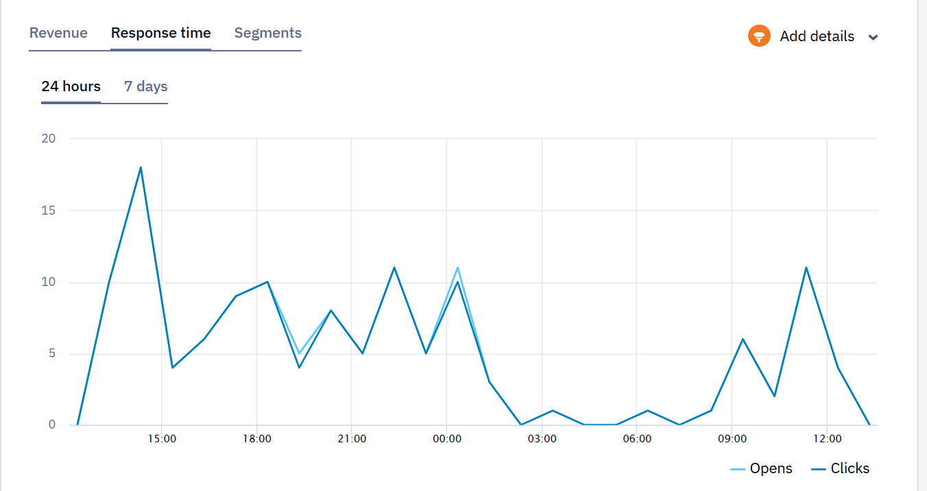 Response time graph showing activity statistics for 24 hours or 7 days