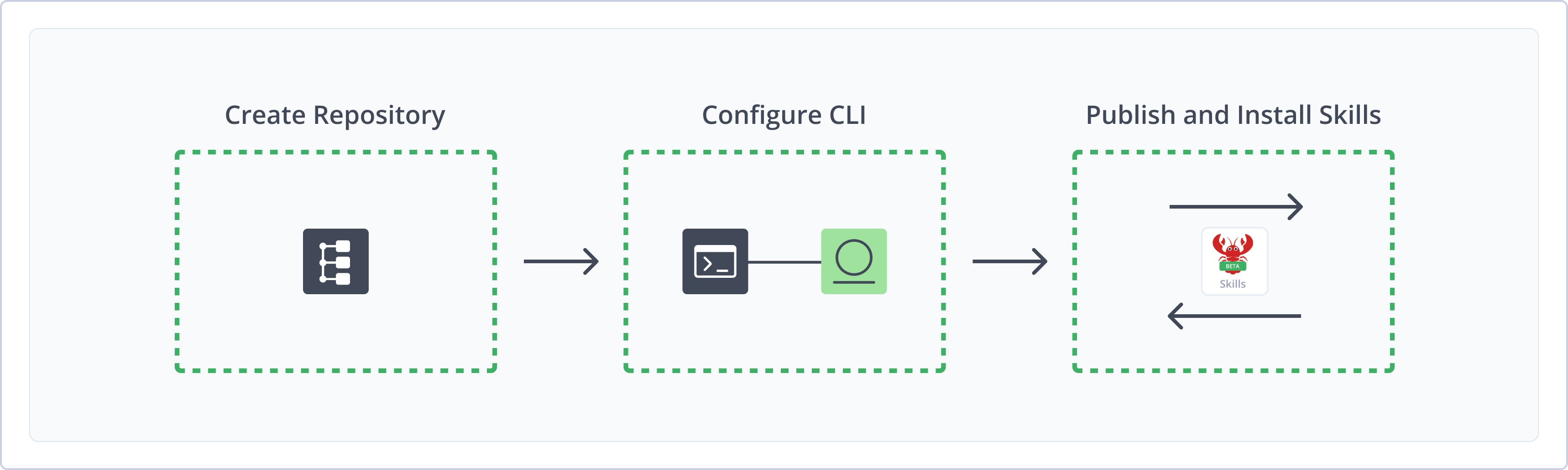 Workflow diagram for Skills repositories in Artifactory
