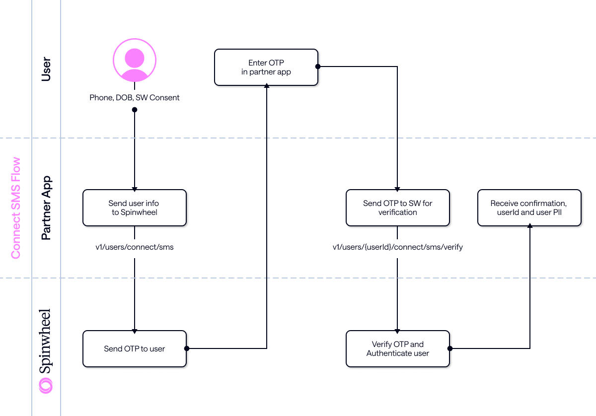 A flow diagram explaining how a user's debt can be connected using SMS as the authentication mechanism