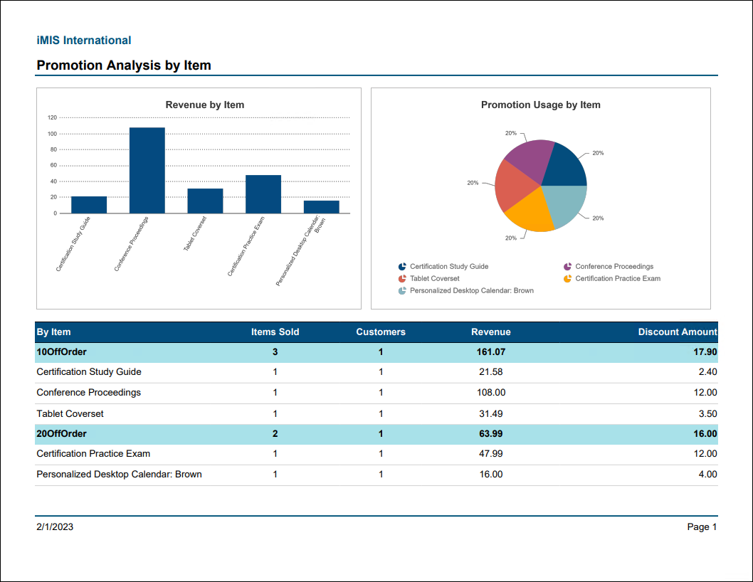 Viewing the Promotion Analysis by Item report example